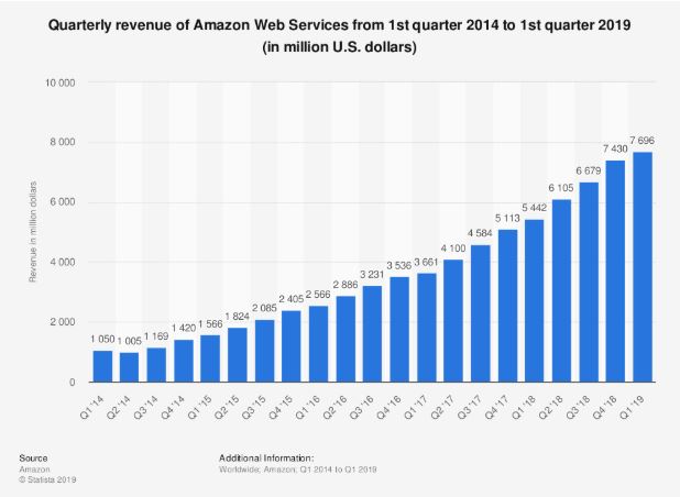 AWS quality revenue