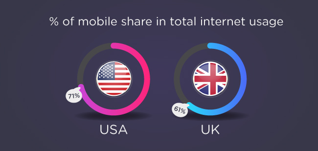 increasing-use-of-mobile-over-desktop