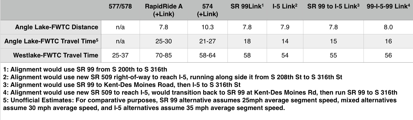 Link Travel Times