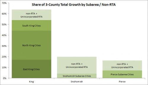 Distribution of Regional Growth across areas (Unincorporated RTA included with non-RTA).