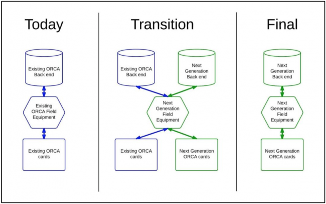 ORCA2 Transition Plan
