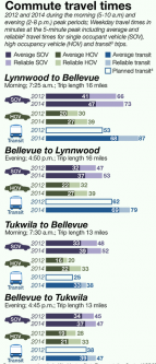Congestion on I-405, for both autos and transit, far predates tolling