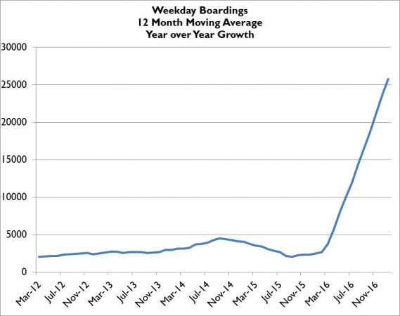 Jan17WeekdayMovingAvgGrowth-569x450.jpg