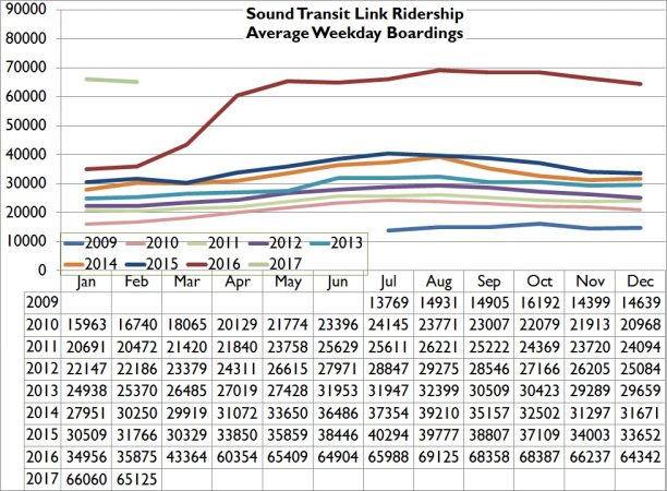 Feb17AvgWkdayBoardings-612x450.jpg