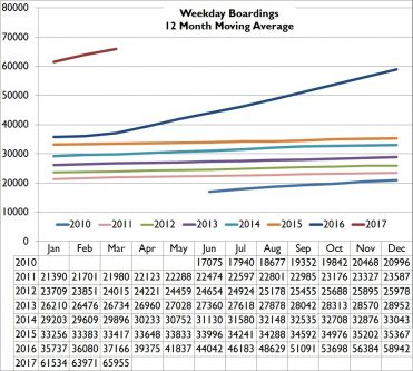Mar17WeekdayRidershipMovingAVG-371x333.j