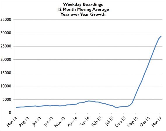 Mar17WeekdayRidershipMovingAVGgrowth-569