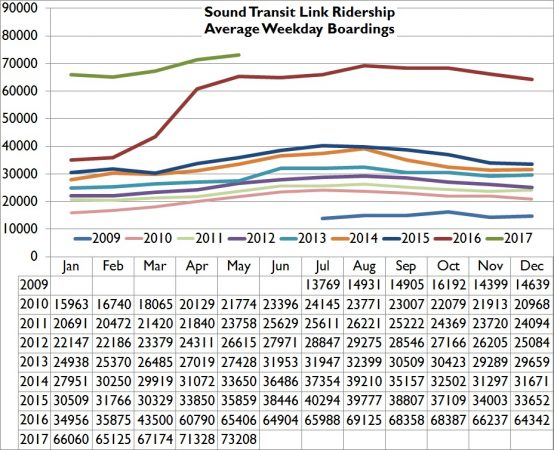 May17WeekdayRidership-554x450.jpg