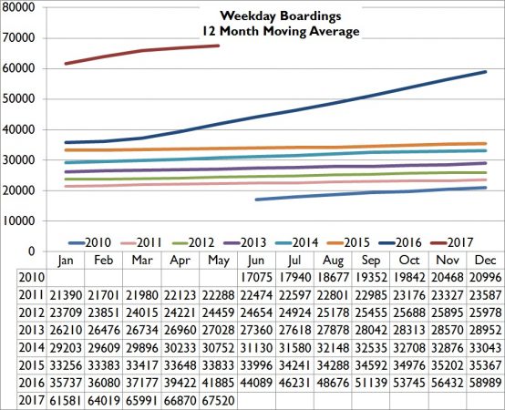 May17WeekdayRidershipMovingAVG-554x450.j