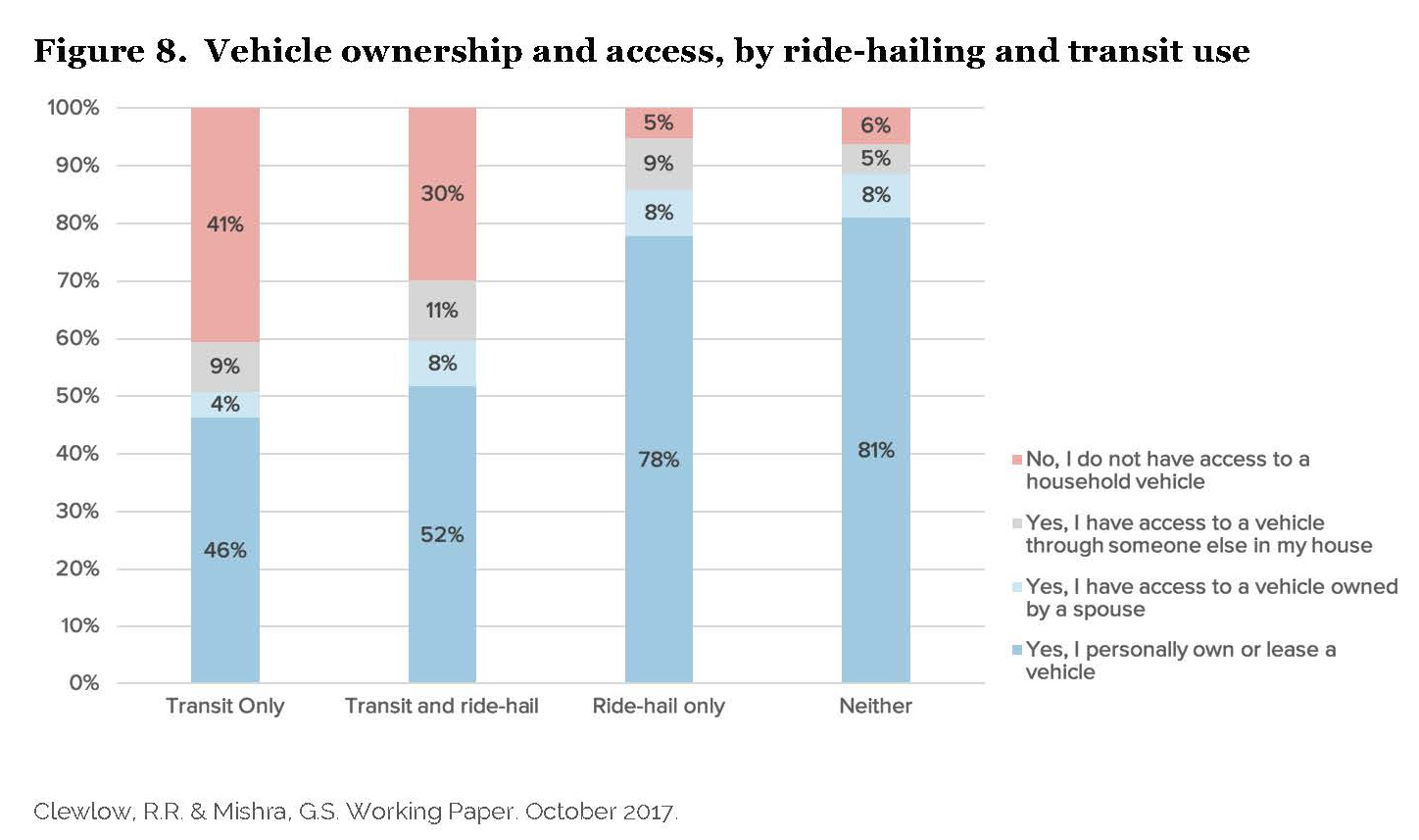 Are RideHailing Services Helping or Hurting Transit? Seattle Transit