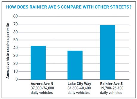 Chart comparing crashes on Aurora, Lake City, and Rainier Ave.