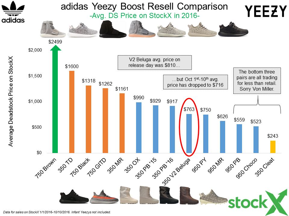 yeezy resell