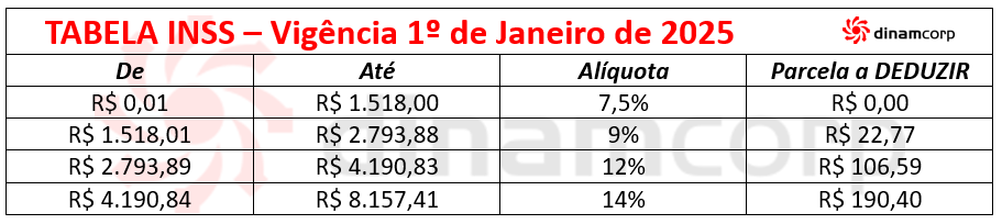 Dinamcorp | Divulgado NOVA tabela de contribuição ao INSS - 2025 | Blog
