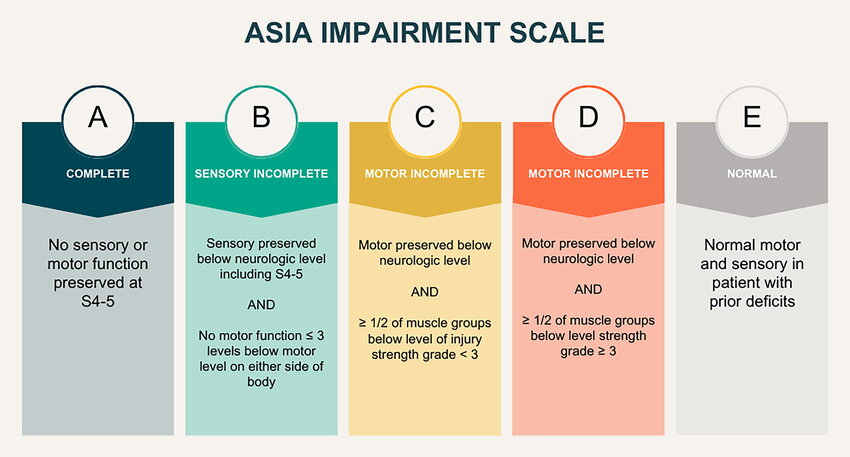 ASIA spinal cord injury classification table