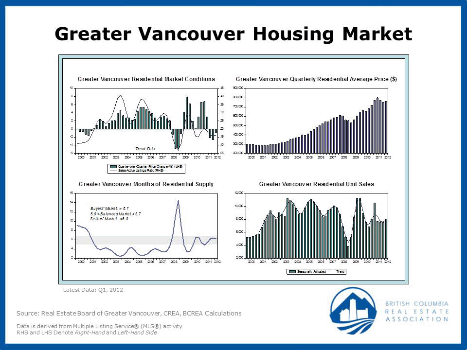 Greater Vancouver Housing Market Trends 2012