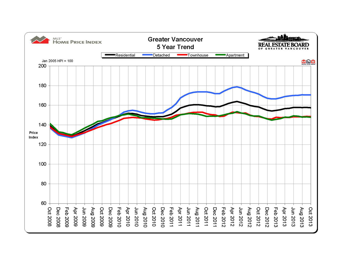 REBGV Stats Package, October 2013_Page_5.jpg
