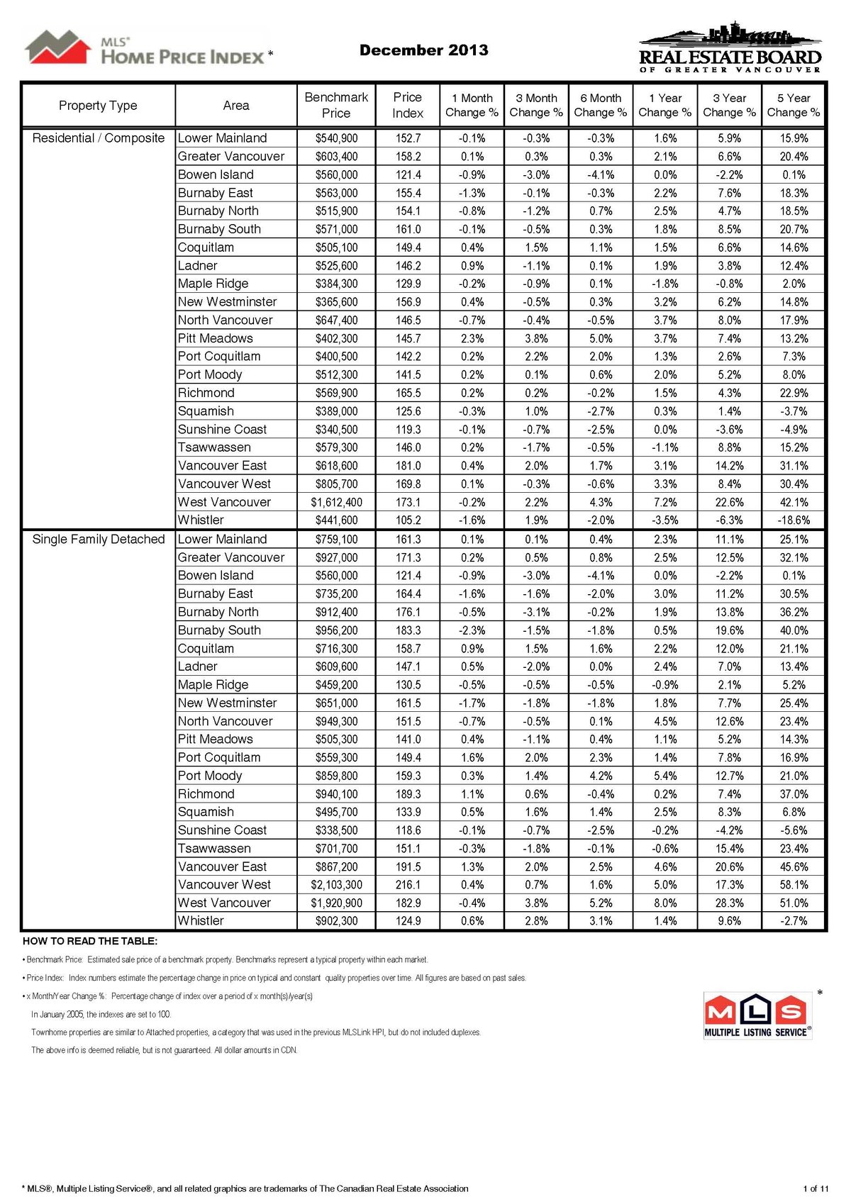 REBGV Stats Package, December 2013_Page_3.jpg
