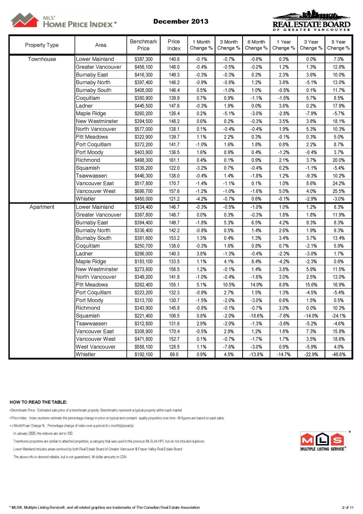 REBGV Stats Package, December 2013_Page_4.jpg