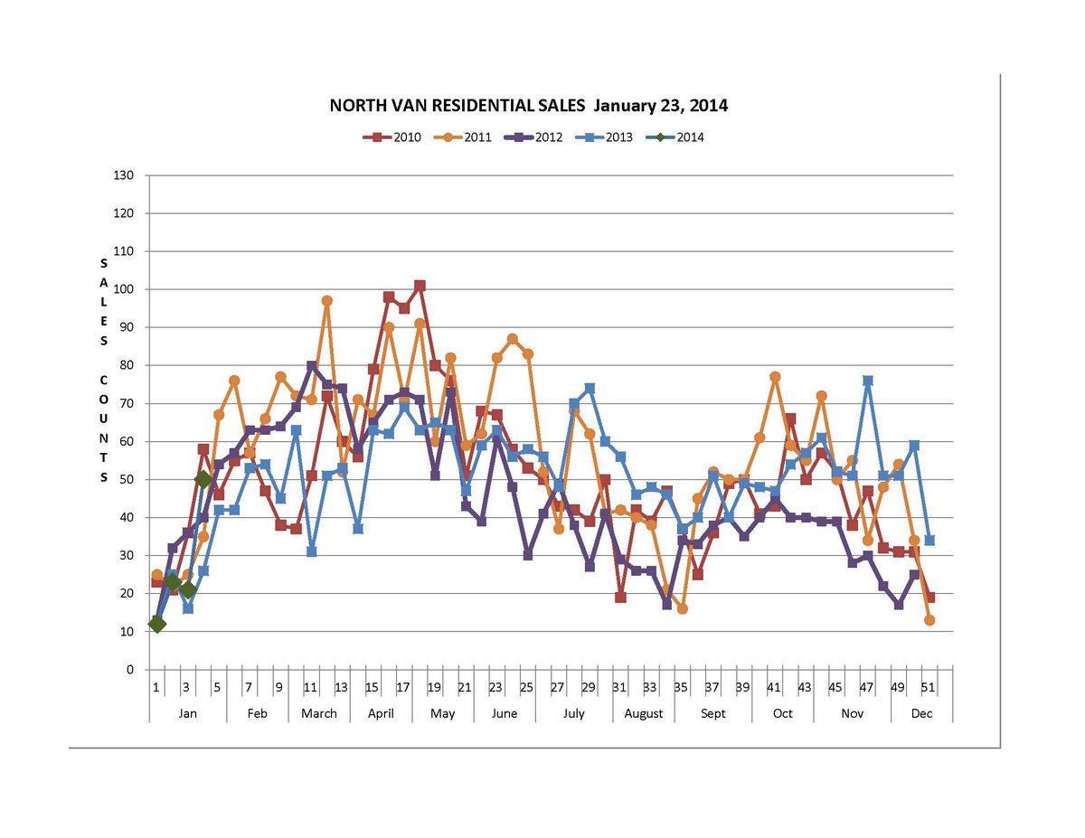 North Shore Sales Graph 1