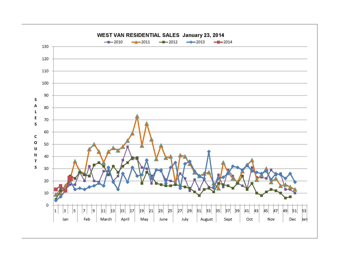 North Shore Sales Graph 2