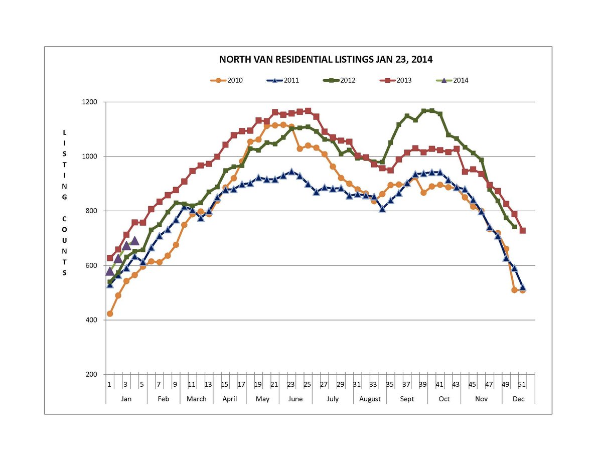 North Shore Listing Graph 1
