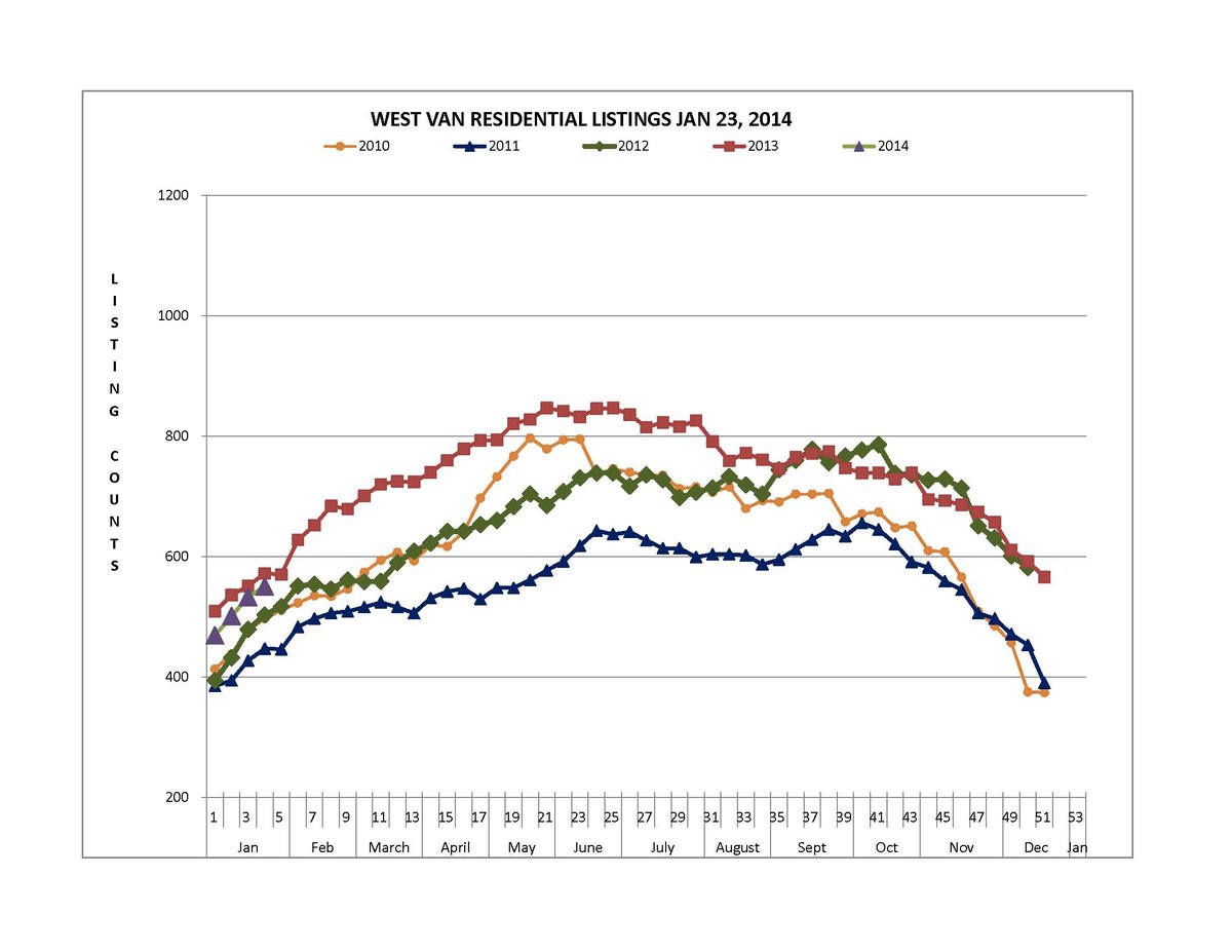 North Shore Listing Graph 2