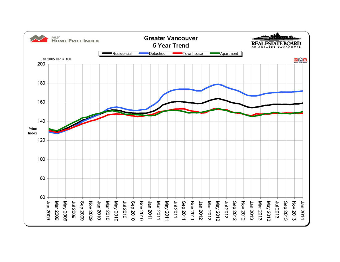 REBGV Stats Package, Housing Price Index Vancouver.jpg