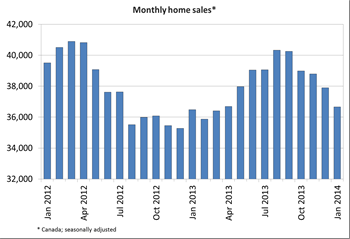 natl_chart_of_interest_CREA Feb 14.png