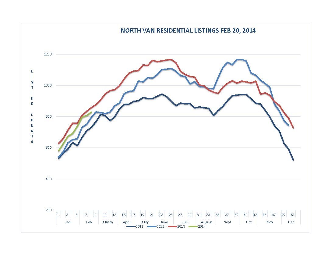 Listing Graph North Vancouver Real Estate David Valente