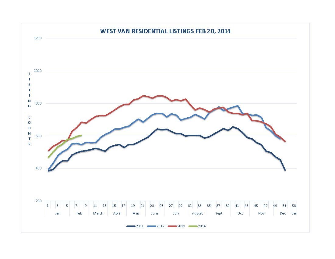 Listing Graph West Vancouver Real Estate David Valente