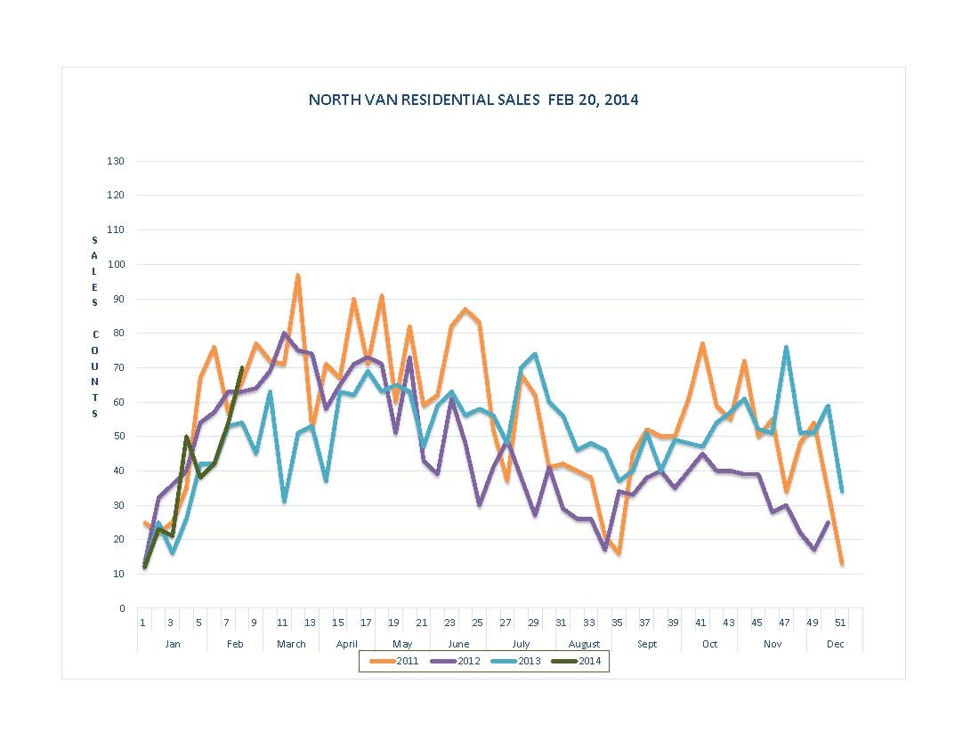 Sales Graph North Vancouver Real Estate David Valente