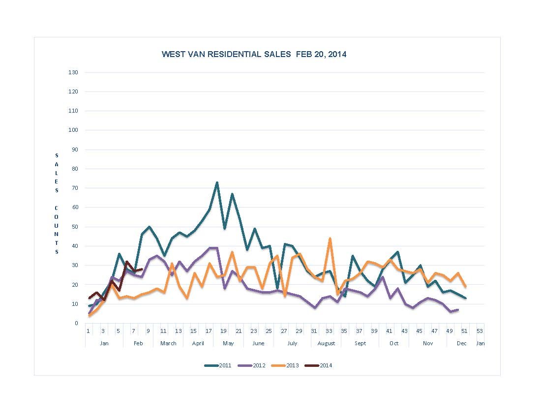 Sales Graph West Vancouver Real Estate David Valente