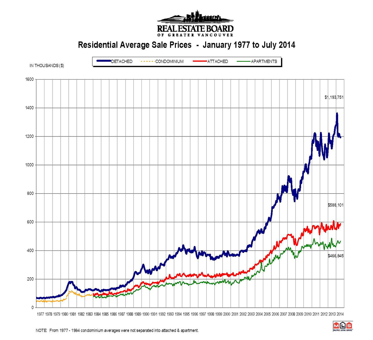 REBGV Stats Package, End of July 2014_Average Home Selling Price.jpg