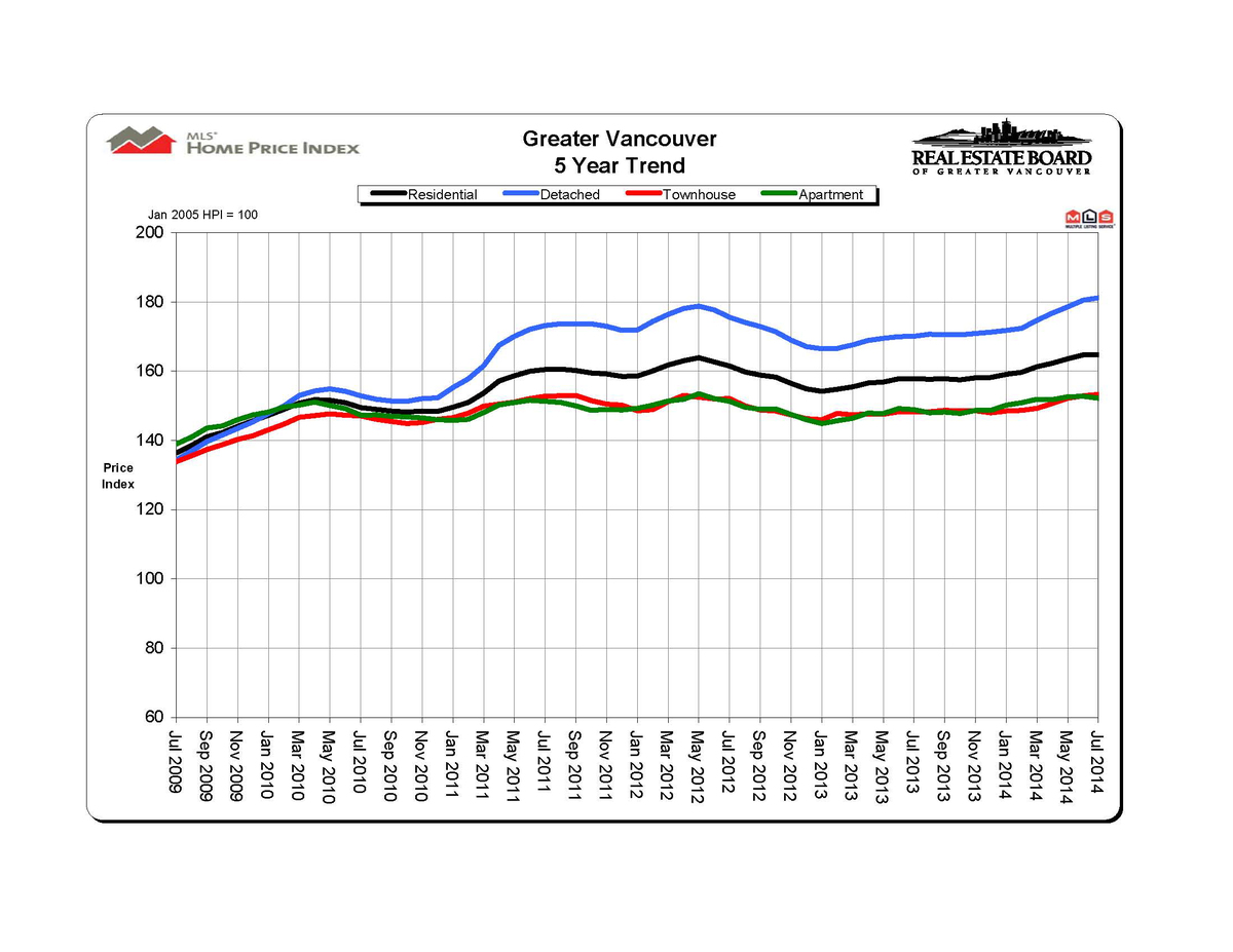 REBGV Stats Package, End of July 2014_Housing Price Index.jpg