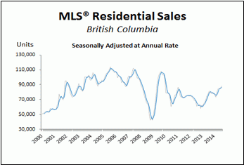 MLS Residential Vancouver BC Seasonally Adjusted Annual Rate.gif