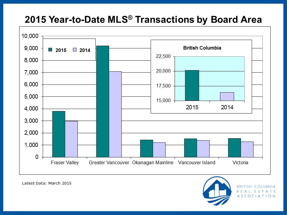 Year to date Real Estate Boards BC activity