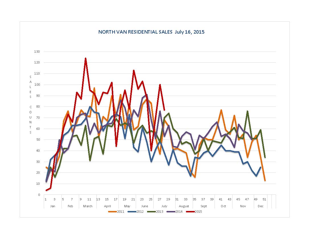 Sales Graphs North Shore July 17-2015_Page_1.jpg Sales Graphs North Shore July 17-2015_Page_1.jpg