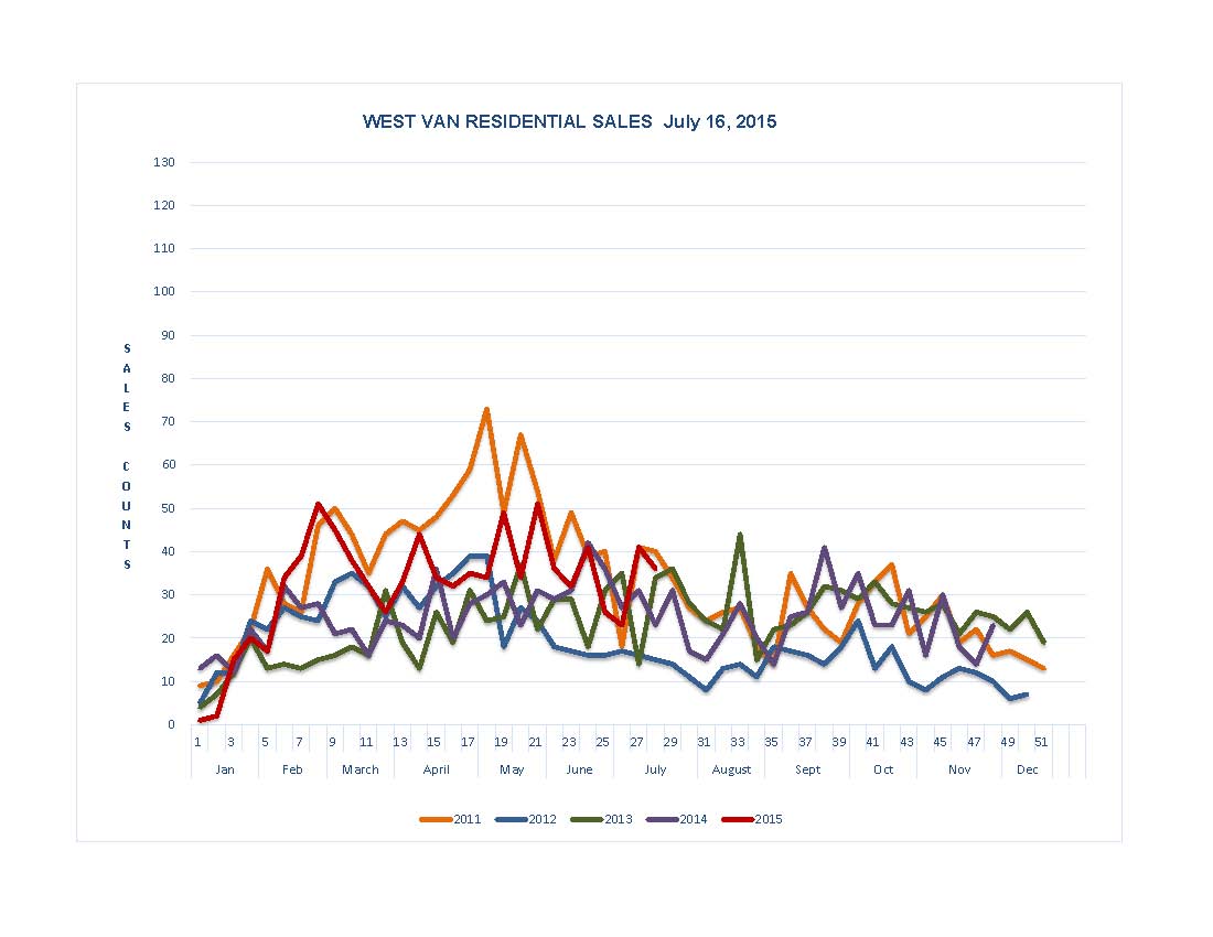 Sales Graphs North Shore July 17-2015_Page_2.jpg Sales Graphs North Shore July 17-2015_Page_2.jpg