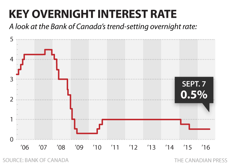 cp-bank-key-overnight-rate-sept2016.png cp-bank-key-overnight-rate-sept2016.png