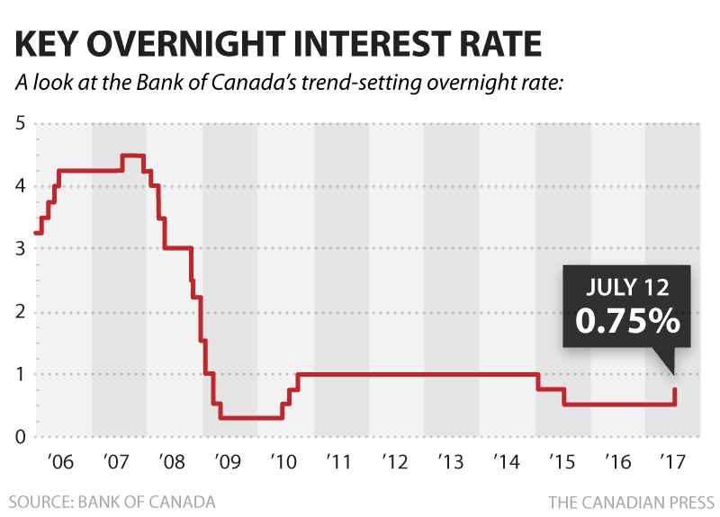 cp-bank-key-overnight-rate-july2017.png cp-bank-key-overnight-rate-july2017.png