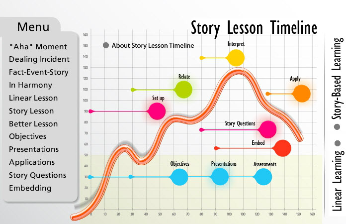 Storylessontimeline a