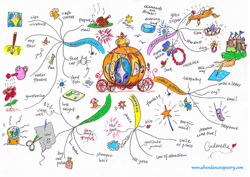 Cind mind map
