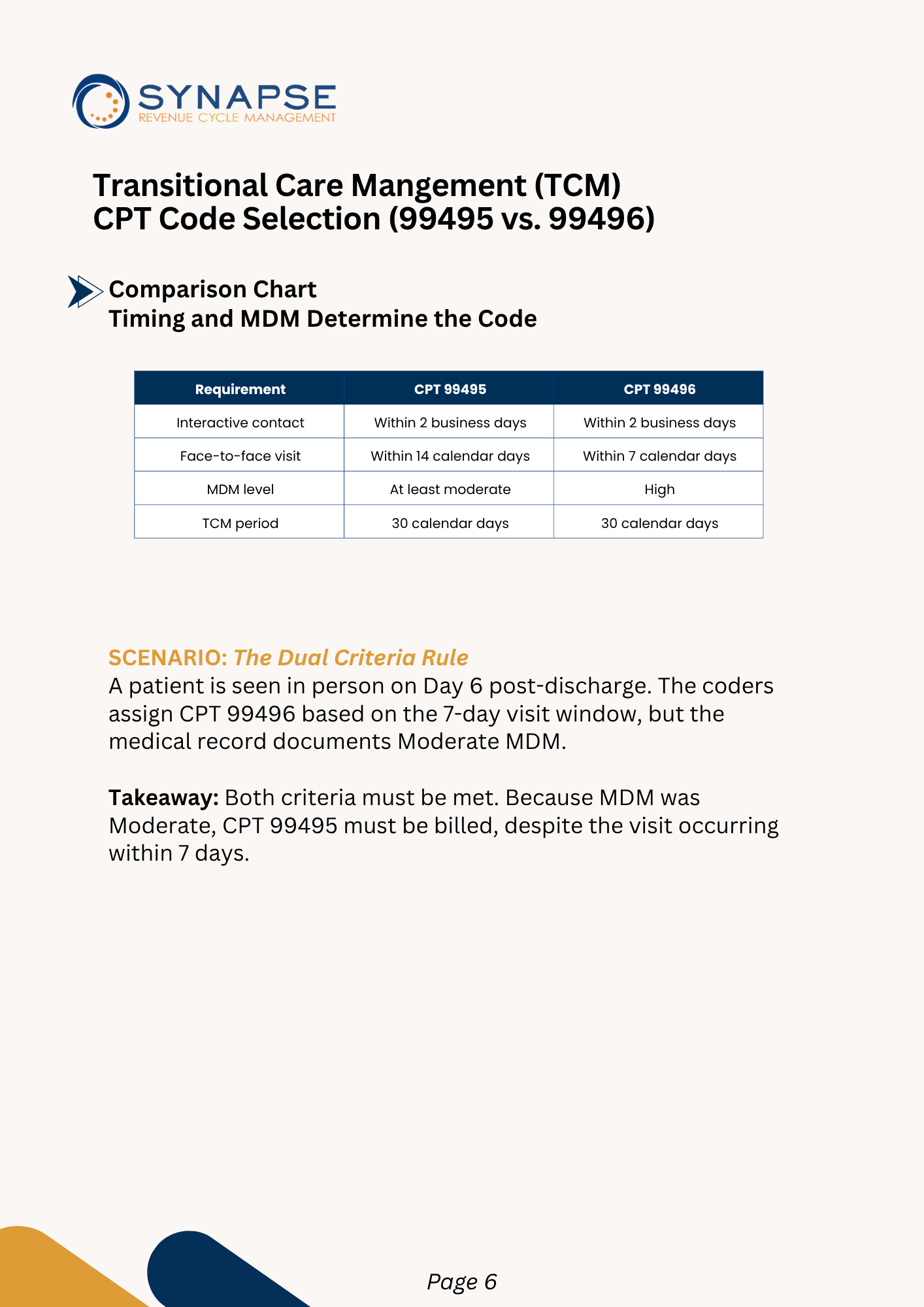 Tcm   99495 vs. 99496