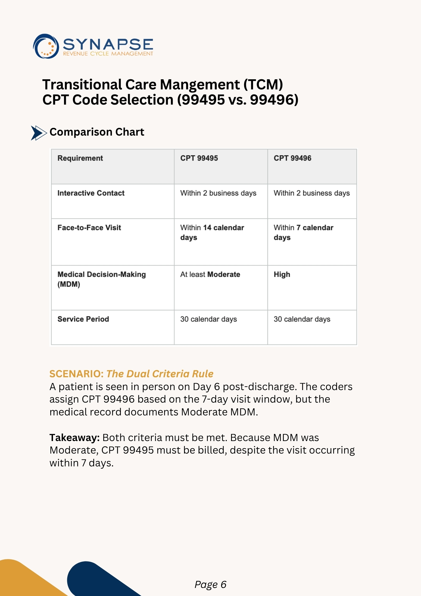 Tcm   99495 vs. 99496