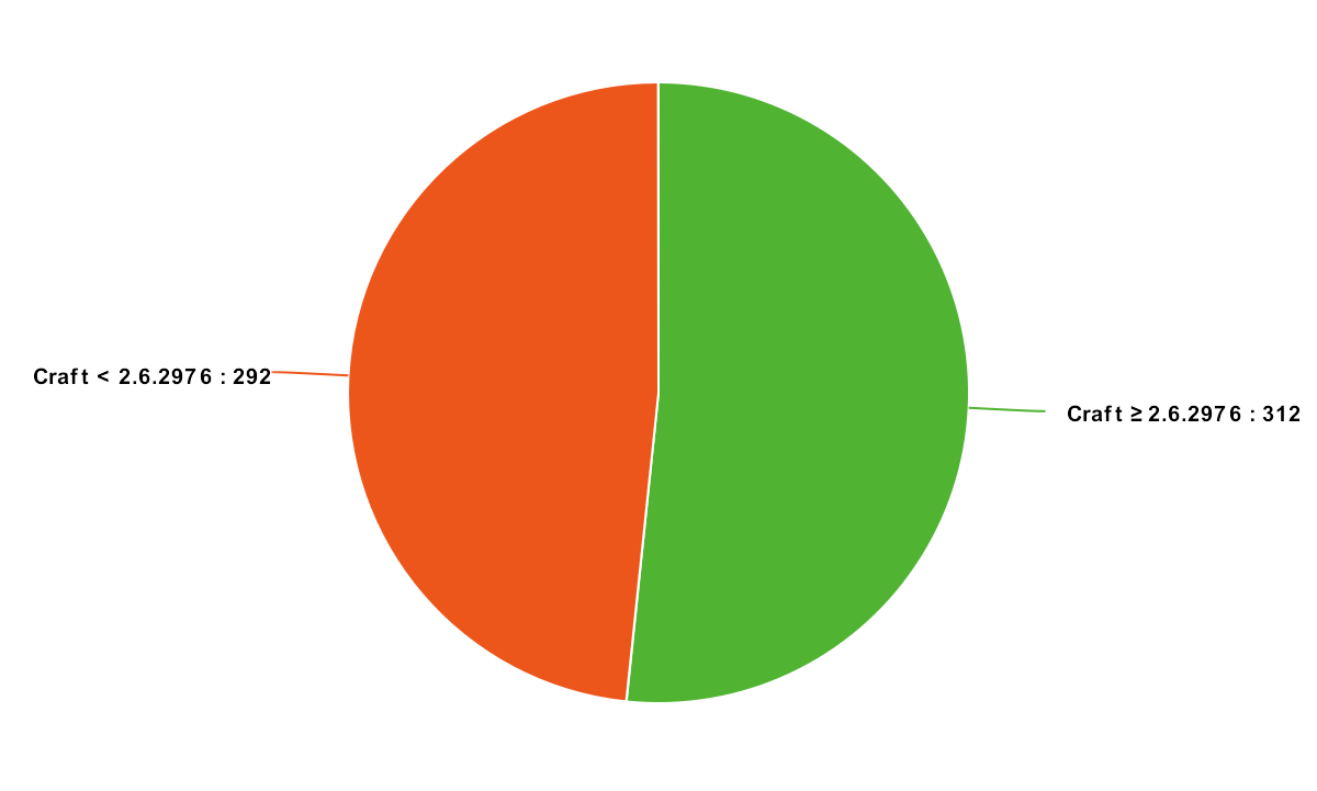 Meta Chart Meta Chart