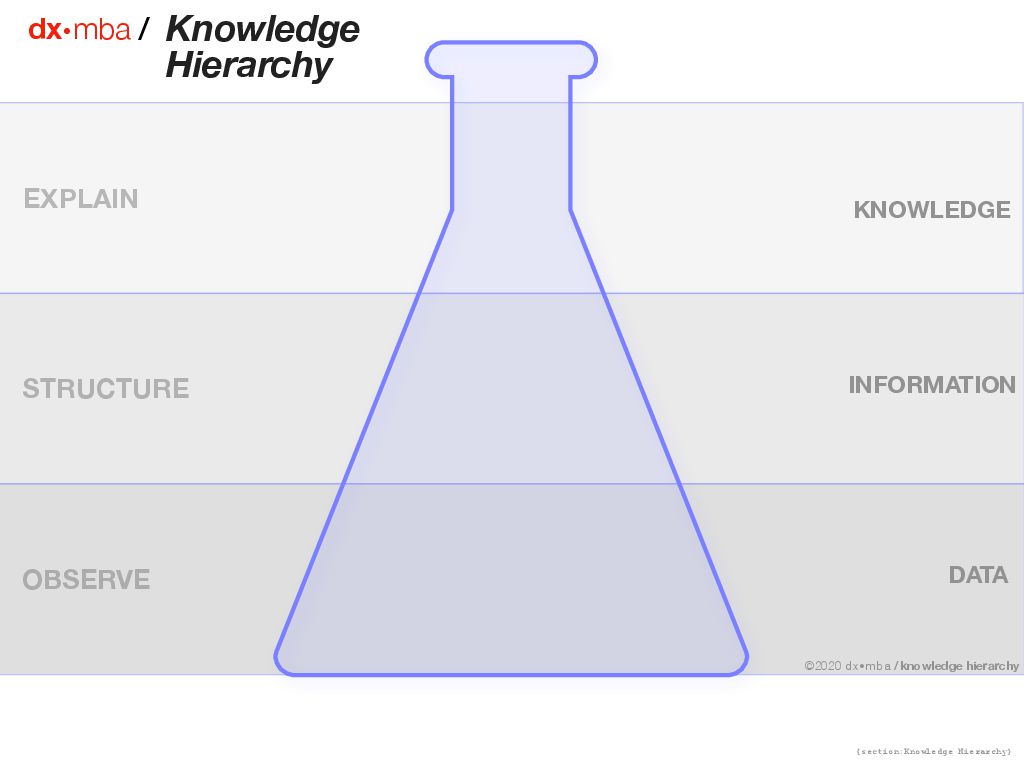 Knowledge Hierarchy