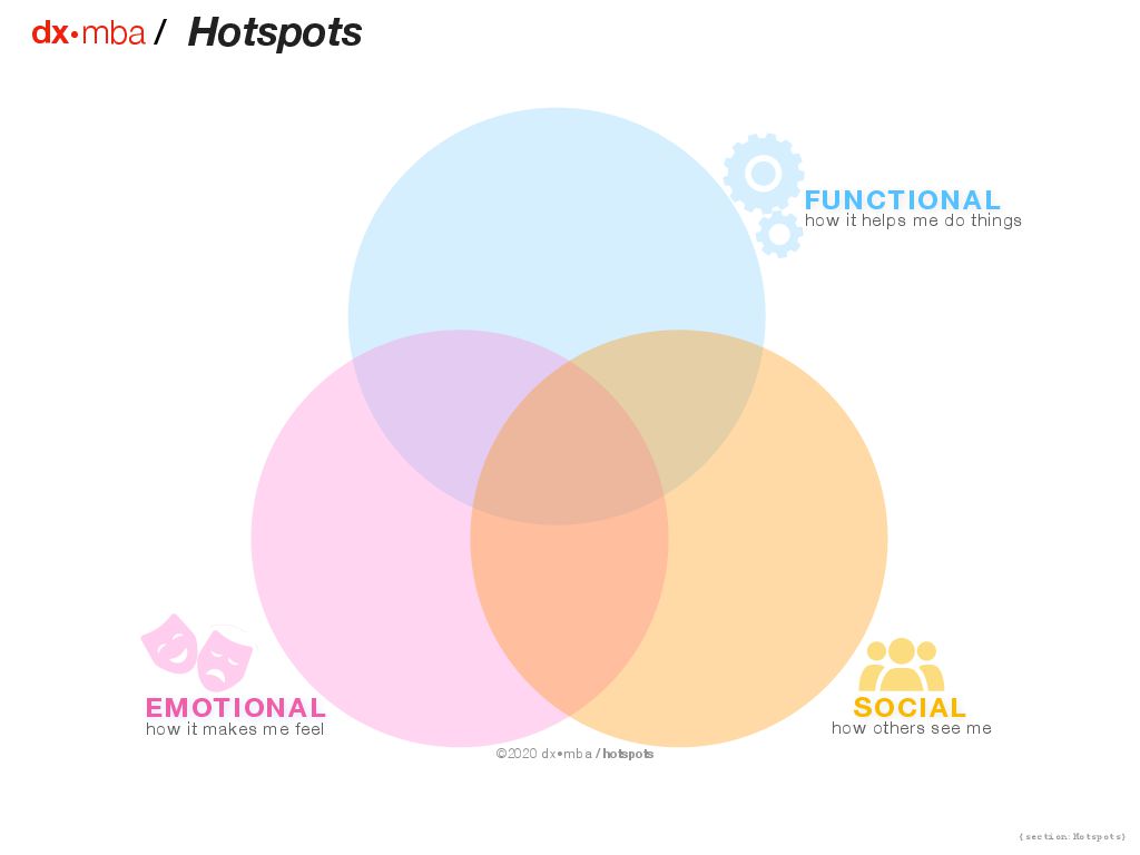 Hotspots