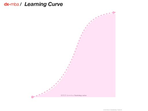 Learning Curve