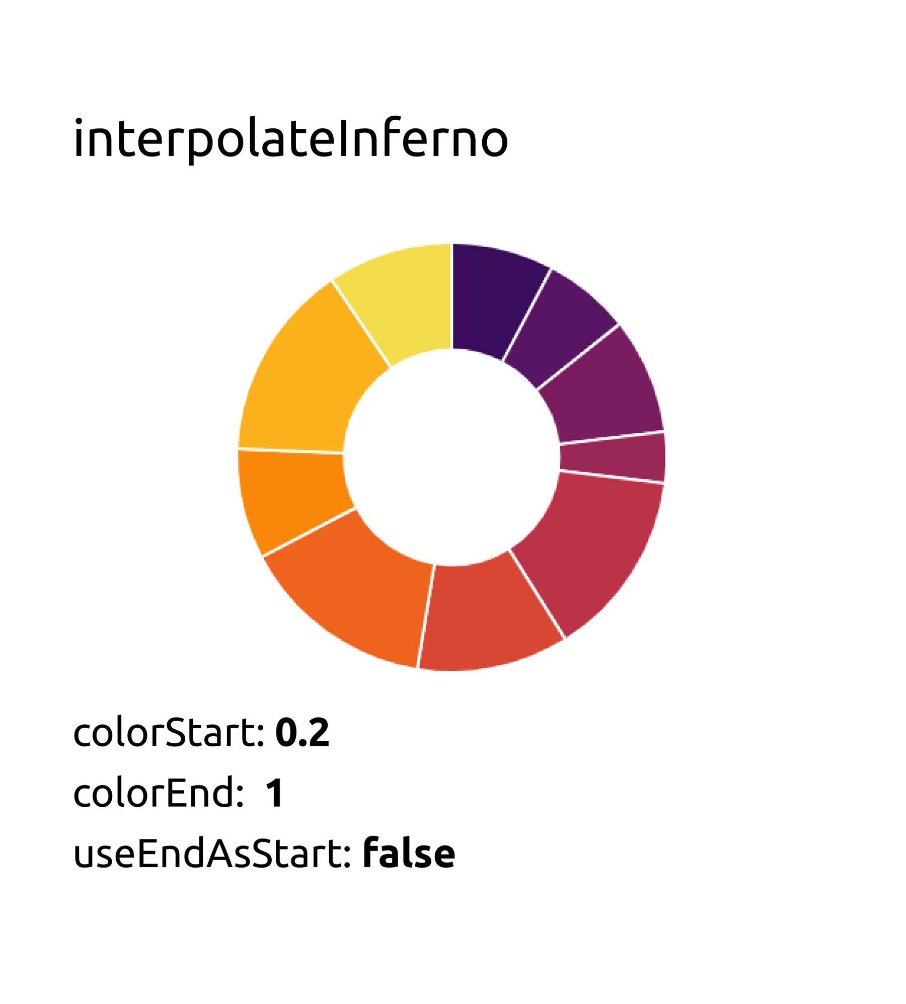 Chart result when changing the colorStart parameter