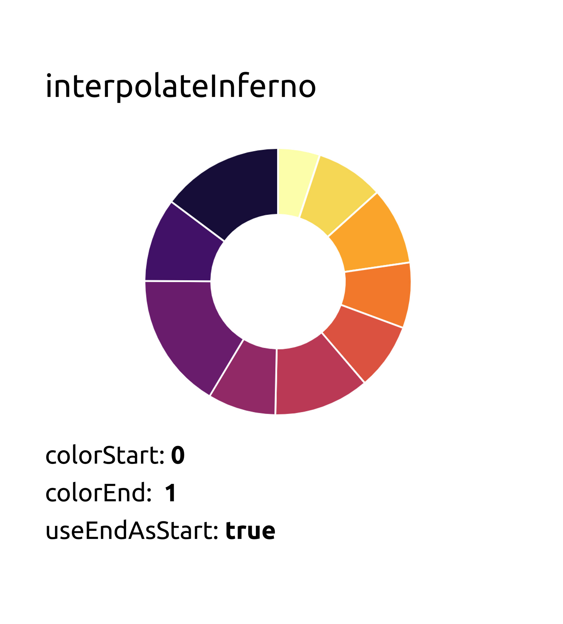 Chart result when changing the useEndAsStart parameter