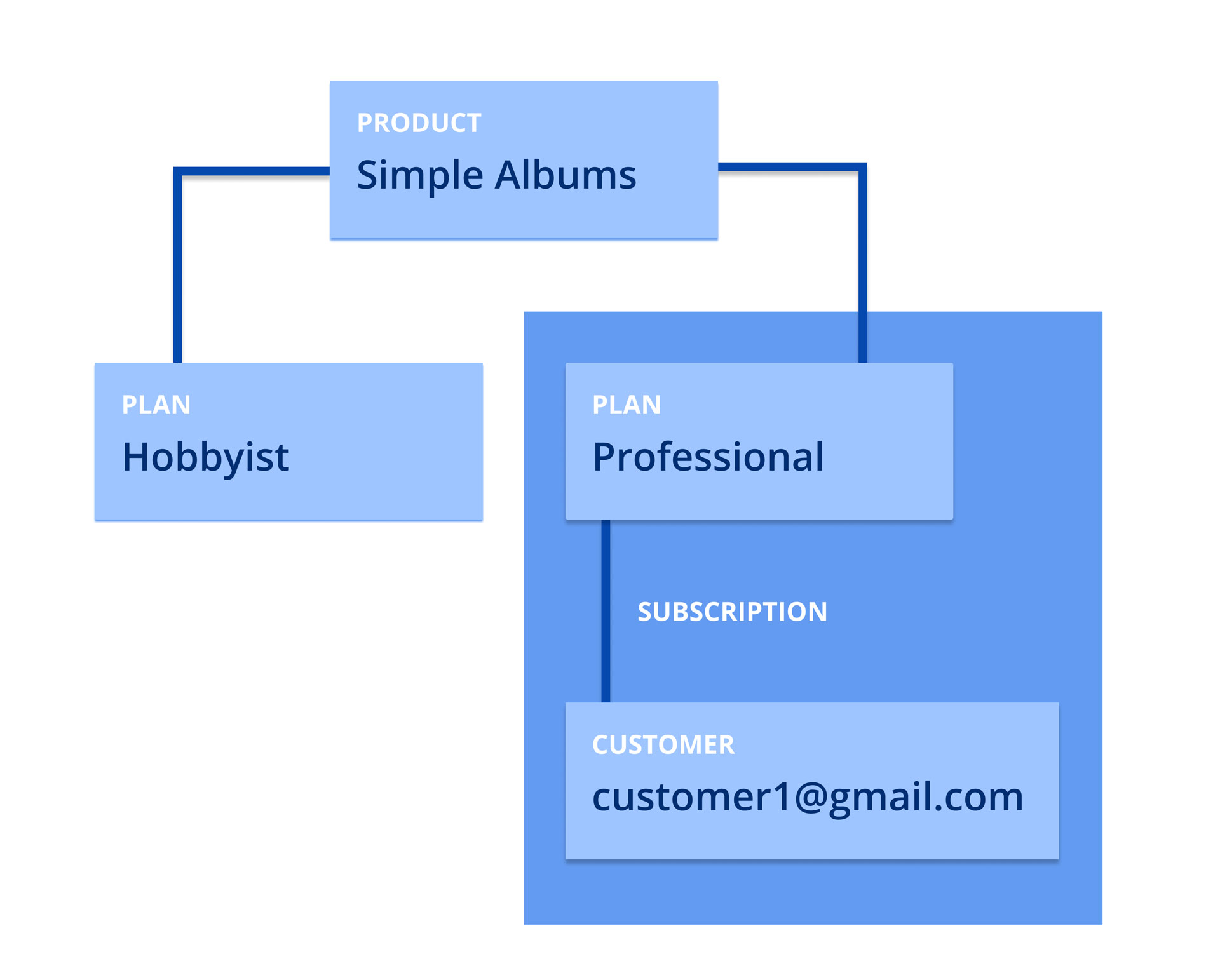 A diagram of Stripe Products, Plans, Subscriptions, and Customers